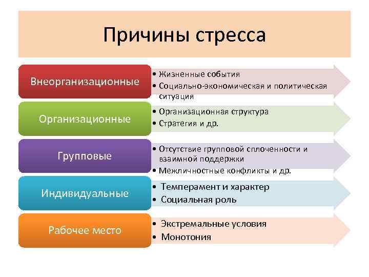 Причины стресса Внеорганизационные Организационные Групповые • Жизненные события • Социально-экономическая и политическая ситуация •