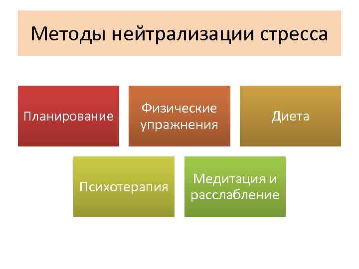 Методы нейтрализации стресса Планирование Физические упражнения Психотерапия Диета Медитация и расслабление 