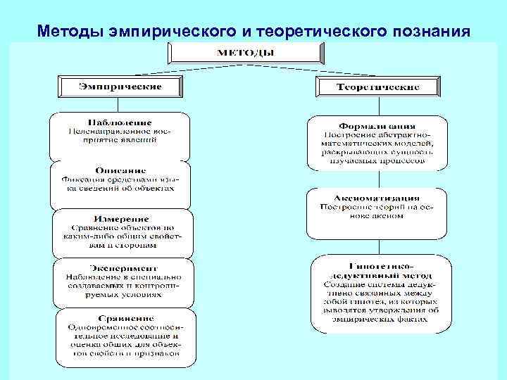 Методы эмпирического и теоретического познания 