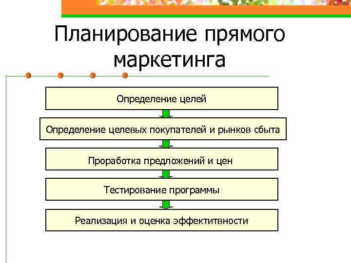 Планирование прямого маркетинга Определение целей Определение целевых покупателей и рынков сбыта Проработка предложений и