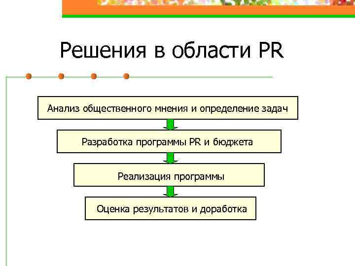 Решения в области PR Анализ общественного мнения и определение задач Разработка программы PR и