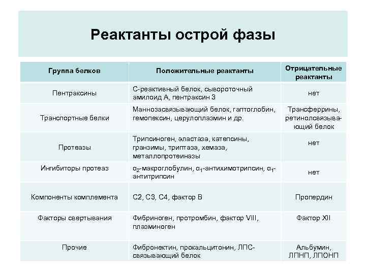 Реактанты острой фазы Группа белков Пентраксины Транспортные белки Протеазы Ингибиторы протеаз Компоненты комплемента Положительные