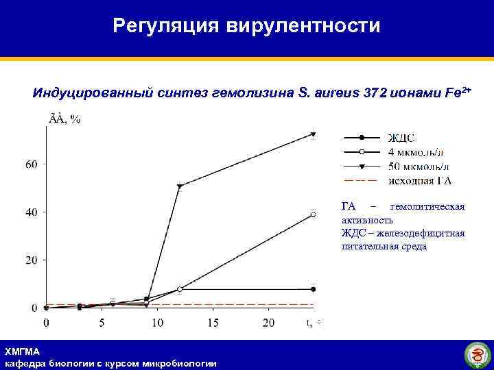 Регуляция вирулентности Индуцированный синтез гемолизина S. aureus 372 ионами Fe 2+ ГА – гемолитическая
