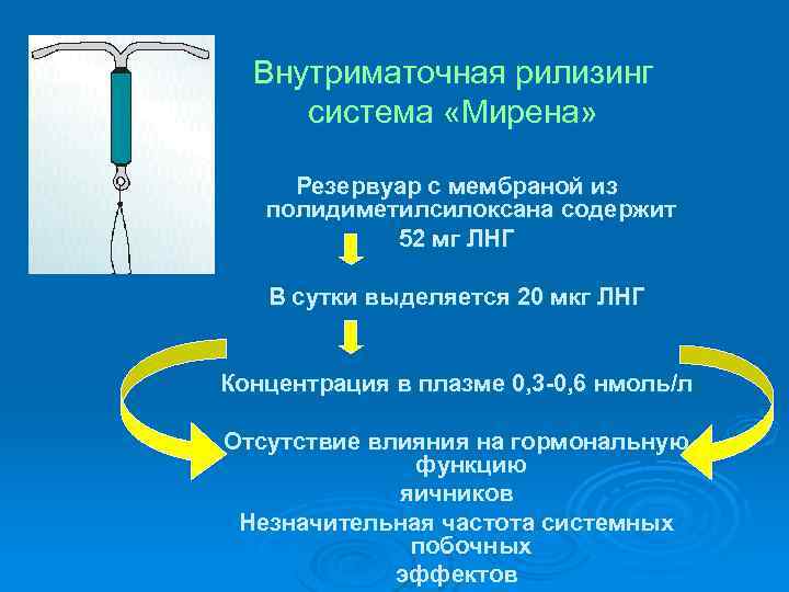 Внутриматочная рилизинг система «Мирена» Резервуар с мембраной из полидиметилсилоксана содержит 52 мг ЛНГ В