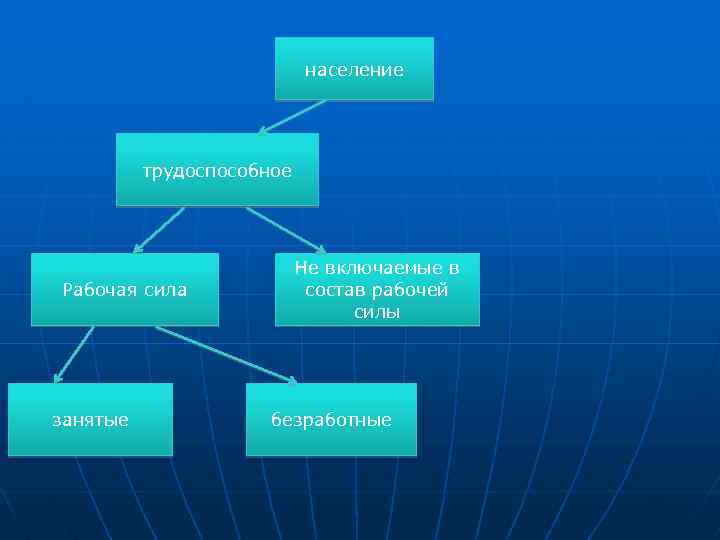 население трудоспособное Рабочая сила занятые Не включаемые в состав рабочей силы безработные 
