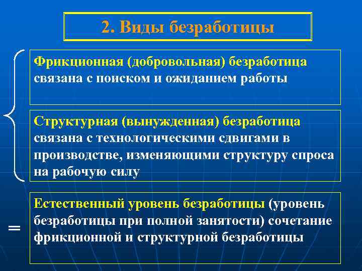 2. Виды безработицы Фрикционная (добровольная) безработица связана с поиском и ожиданием работы Структурная (вынужденная)