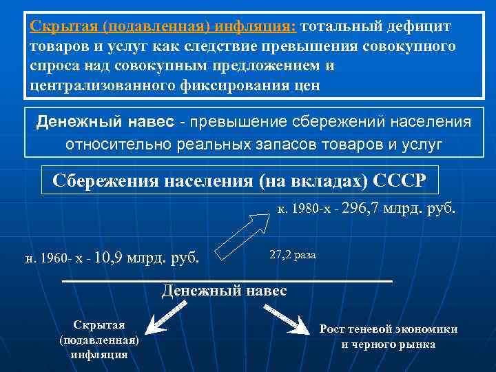 Скрытая (подавленная) инфляция: тотальный дефицит товаров и услуг как следствие превышения совокупного спроса над