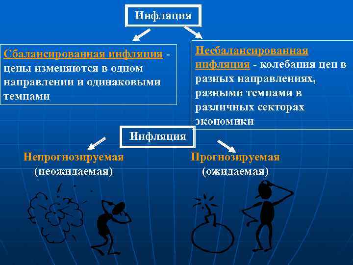 Инфляция Сбалансированная инфляция - цены изменяются в одном направлении и одинаковыми темпами Несбалансированная инфляция