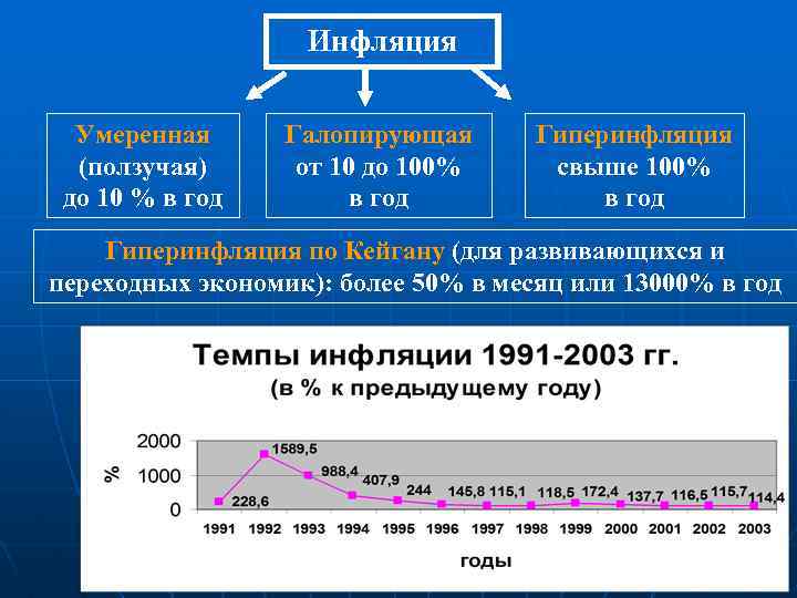 Инфляция Умеренная (ползучая) до 10 % в год Галопирующая от 10 до 100% в