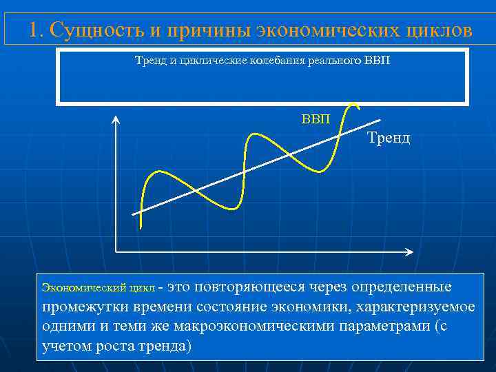 1. Сущность и причины экономических циклов Тренд и циклические колебания реального ВВП Тренд Экономический
