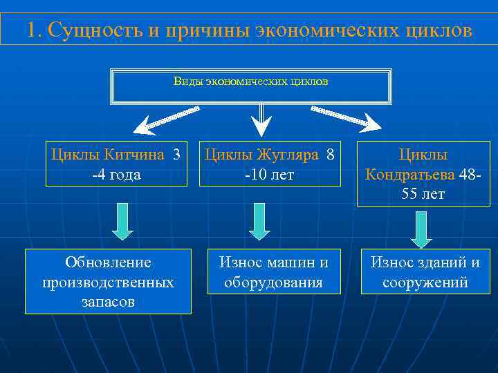 1. Сущность и причины экономических циклов Виды экономических циклов Циклы Китчина 3 -4 года