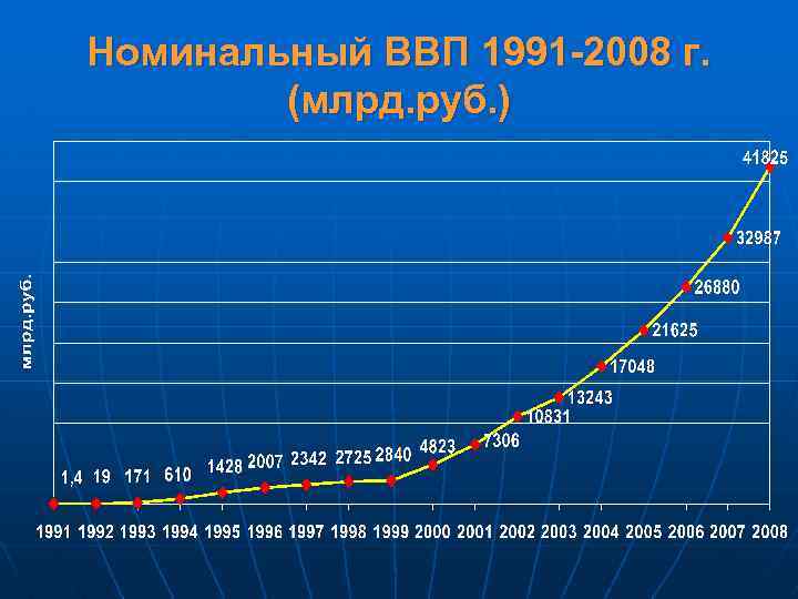 Номинальный ВВП 1991 -2008 г. (млрд. руб. ) 