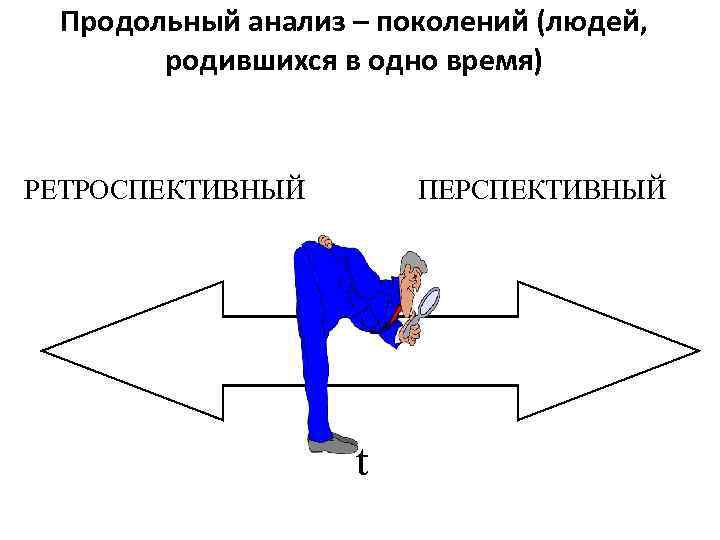 Продольный анализ – поколений (людей, родившихся в одно время) РЕТРОСПЕКТИВНЫЙ ПЕРСПЕКТИВНЫЙ t 