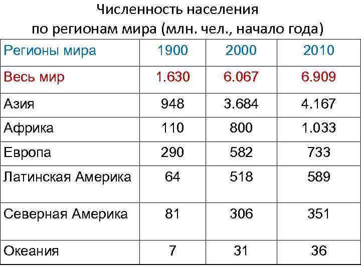 Анализ населения