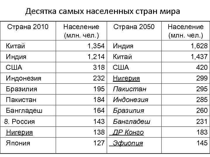 Десятка самых населенных стран мира Страна 2010 Население (млн. чел. ) Страна 2050 Население