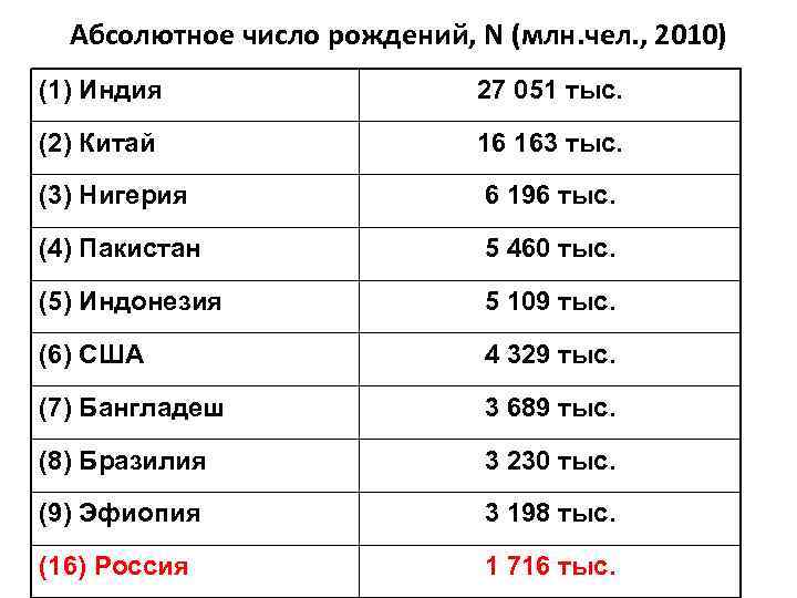 Абсолютное число рождений, N (млн. чел. , 2010) (1) Индия 27 051 тыс. (2)