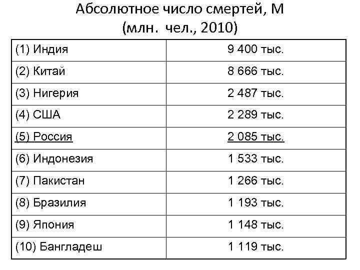 Абсолютное число смертей, М (млн. чел. , 2010) (1) Индия 9 400 тыс. (2)