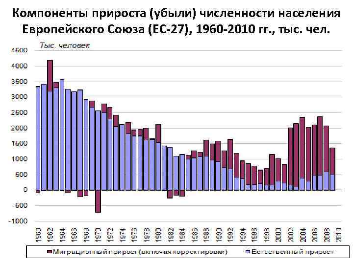 Компоненты прироста (убыли) численности населения Европейского Союза (ЕС-27), 1960 -2010 гг. , тыс. чел.