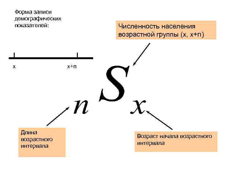 Форма записи демографических показателей: х Численность населения возрастной группы (х, х+n) x+n Длина возрастного