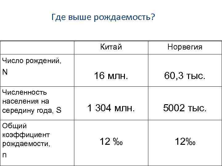 Где выше рождаемость? Китай Норвегия 16 млн. 60, 3 тыс. 1 304 млн. 5002