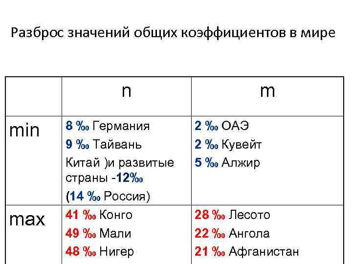Разброс значений общих коэффициентов в мире n min max 8 ‰ Германия 9 ‰