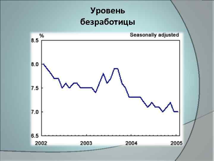 Уровень безработицы 