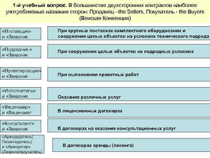 1 -й учебный вопрос. В большинстве двухсторонних контрактов наиболее употребляемые названия сторон: Продавец –the