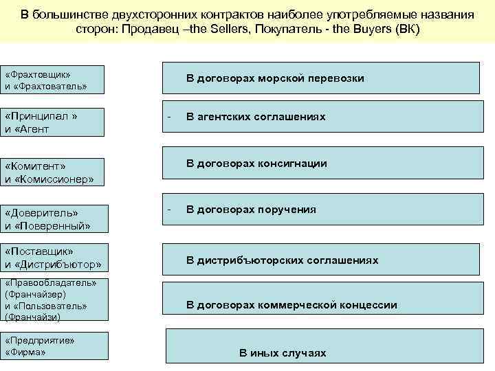 В большинстве двухсторонних контрактов наиболее употребляемые названия сторон: Продавец –the Sellers, Покупатель - the