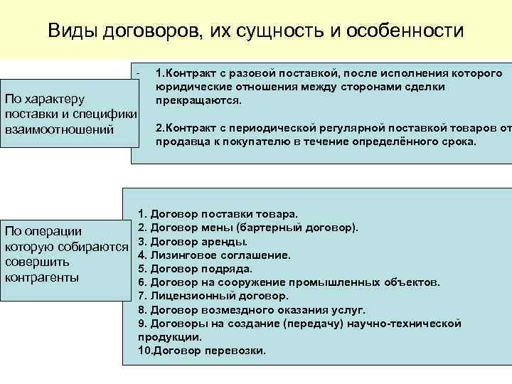 Виды договоров, их сущность и особенности - 1. Контракт с разовой поставкой, после исполнения