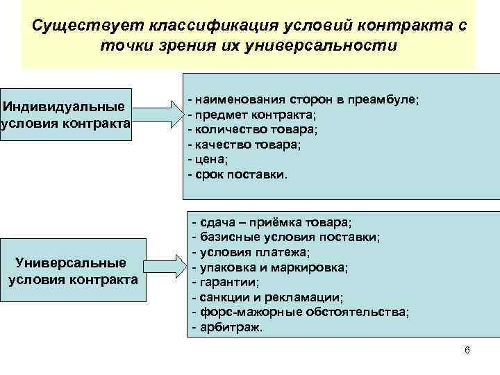 Существует классификация условий контракта с точки зрения их универсальности Индивидуальные условия контракта Универсальные условия