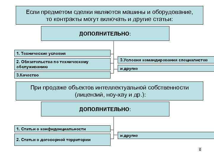 Если предметом сделки являются машины и оборудование, то контракты могут включать и другие статьи: