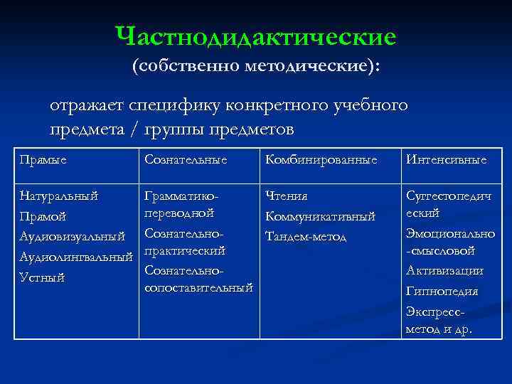 Частнодидактические (собственно методические): отражает специфику конкретного учебного предмета / группы предметов Прямые Сознательные Комбинированные