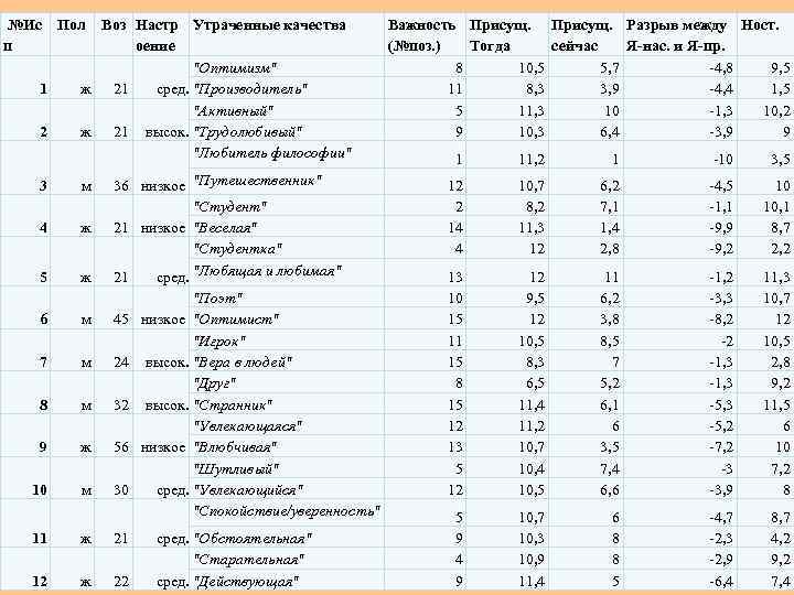  №Ис Пол Воз Настр Утраченные качества п оение 