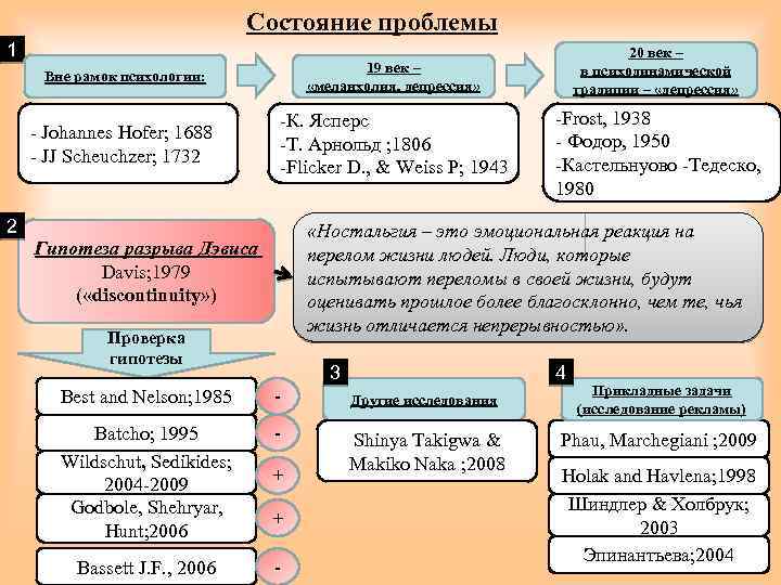 Состояние проблемы 1 Вне рамок психологии: - Johannes Hofer; 1688 - JJ Scheuchzer; 1732