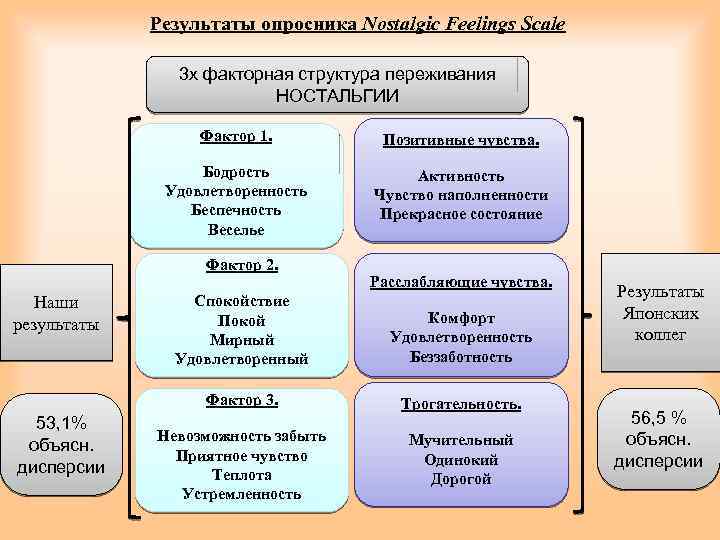 Результаты опросника