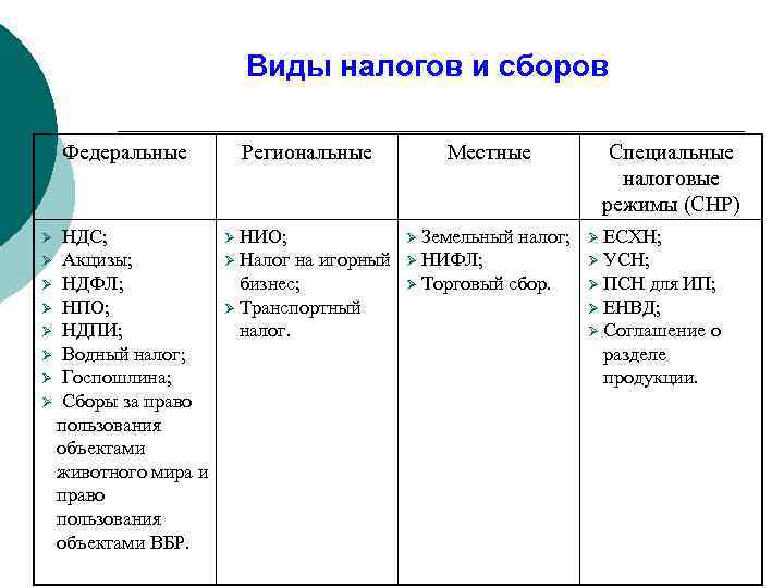 Налоговая система обществознание. Виды налогов и сборов в РФ таблица Обществознание. Налоги виды налогов таблица. Виды налогов и сборов федеральные региональные и местные. Региональные и местные налоги и сборы.