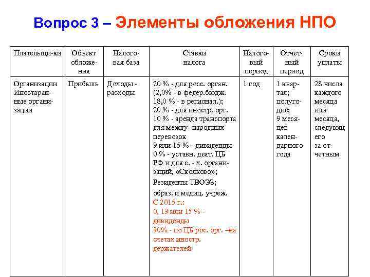 Вопрос 3 – Элементы обложения НПО Плательщи-ки Объект обложения Налоговая база Организации Иностаранные организации