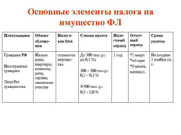 Основные элементы налога на имущество ФЛ Плательщики Объект обложения Налоговая база Ставки налога Нало-