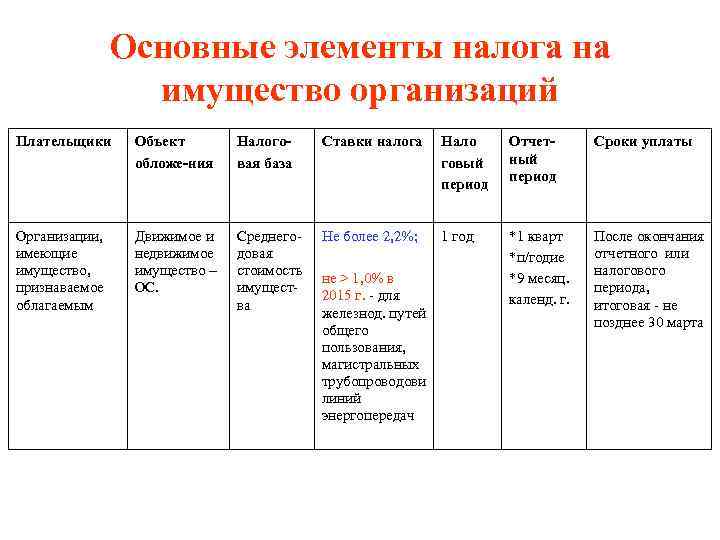 Основные элементы налога на имущество