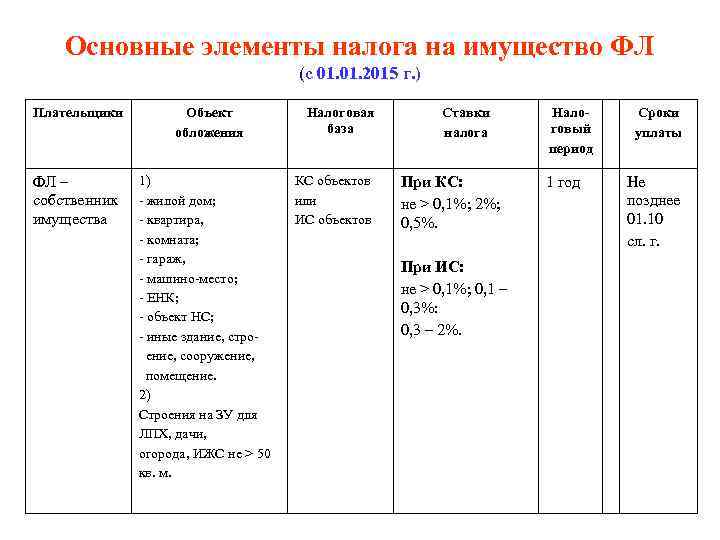 Основные элементы налога на имущество ФЛ (с 01. 2015 г. ) Плательщики ФЛ –