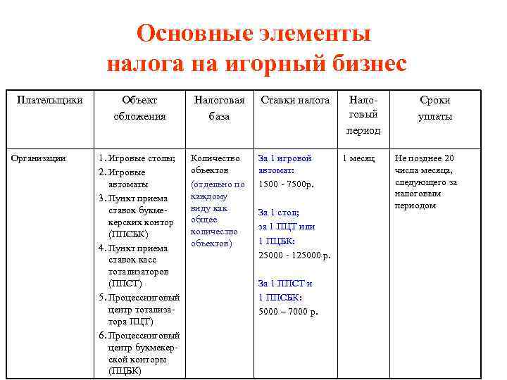 Основные элементы налога на игорный бизнес Плательщики Организации Объект обложения Налоговая база 1. Игровые