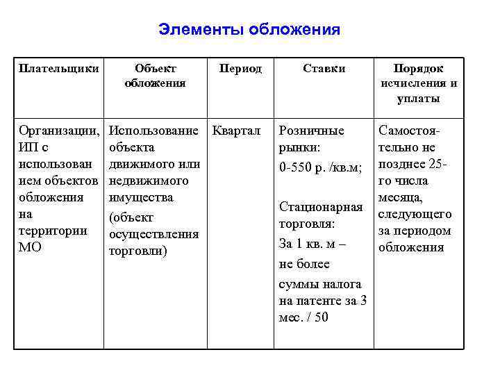 Элементы обложения Плательщики Организации, ИП с использован ием объектов обложения на территории МО Объект