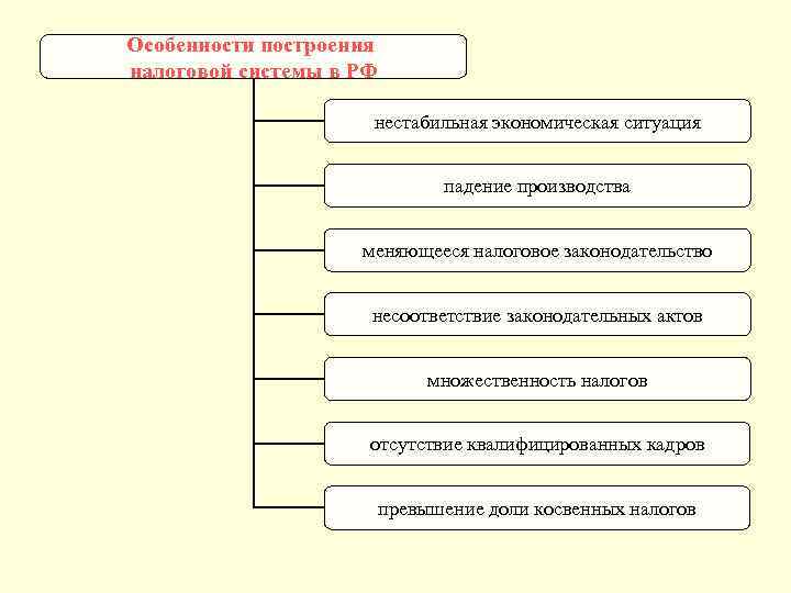 Проект налоговая система