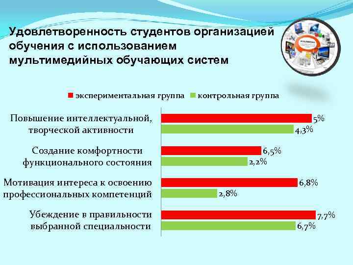 Удовлетворенность студентов организацией обучения с использованием мультимедийных обучающих систем экспериментальная группа контрольная группа Повышение