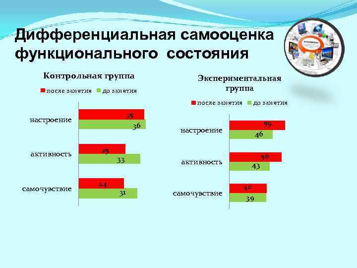 Дифференциальная самооценка функционального состояния Контрольная группа после занятия до занятия Экспериментальная группа после занятия