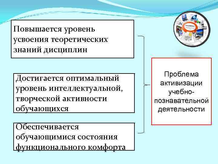 Повышается уровень усвоения теоретических знаний дисциплин Достигается оптимальный уровень интеллектуальной, творческой активности обучающихся Обеспечивается