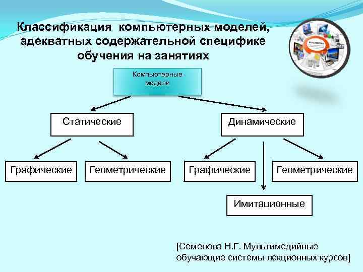 Классификация компьютерных моделей, адекватных содержательной специфике обучения на занятиях Компьютерные модели Статические Графические Геометрические