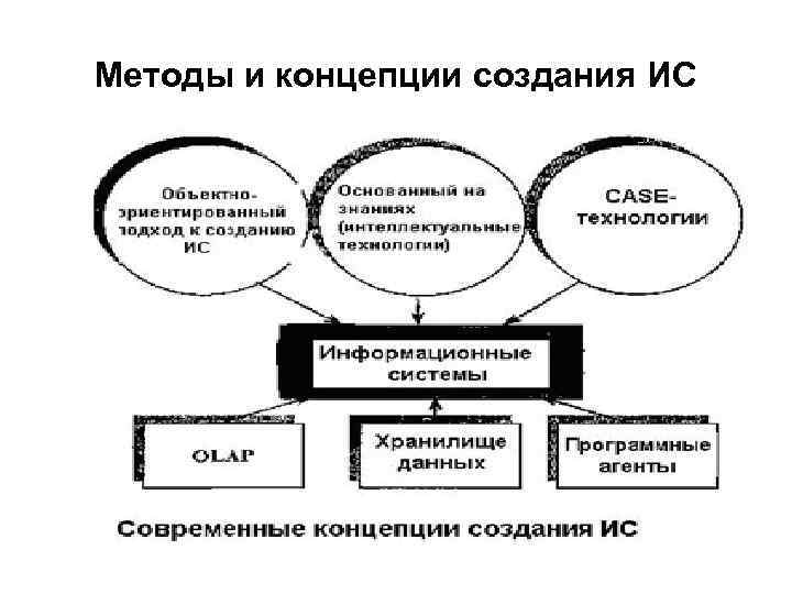 Методы и концепции создания ИС 