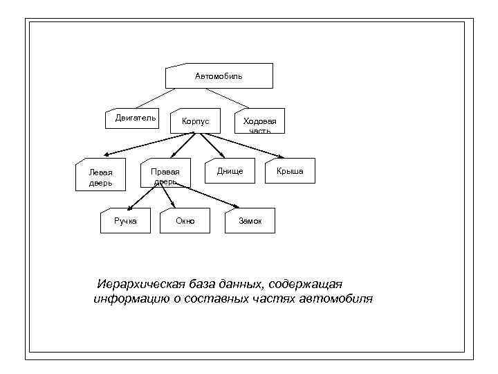 Автомобиль Двигатель Корпус Правая дверь Левая дверь Ручка Окно Ходовая часть Днище Крыша Замок