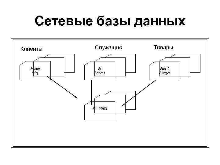 Сетевые базы данных Клиенты Acme Mfg. Служащие Bill Adams #112963 Товары Size 4 Widget